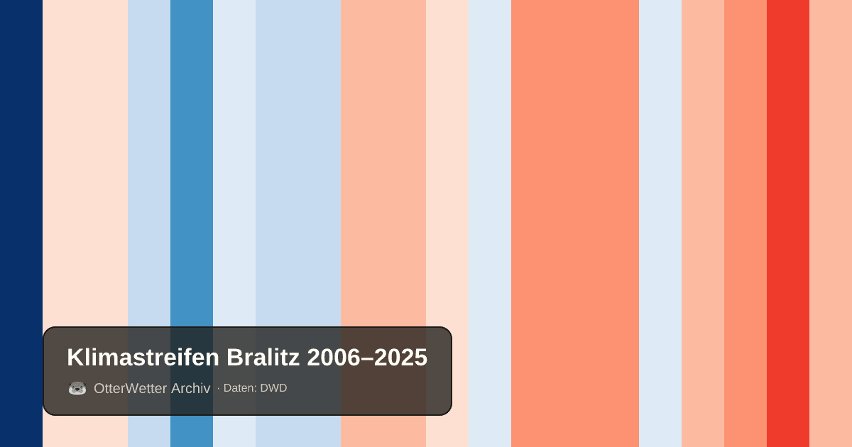 Klimastreifen Bralitz: Jahresmitteltemperaturen von blau (kühler) bis rot (wärmer)