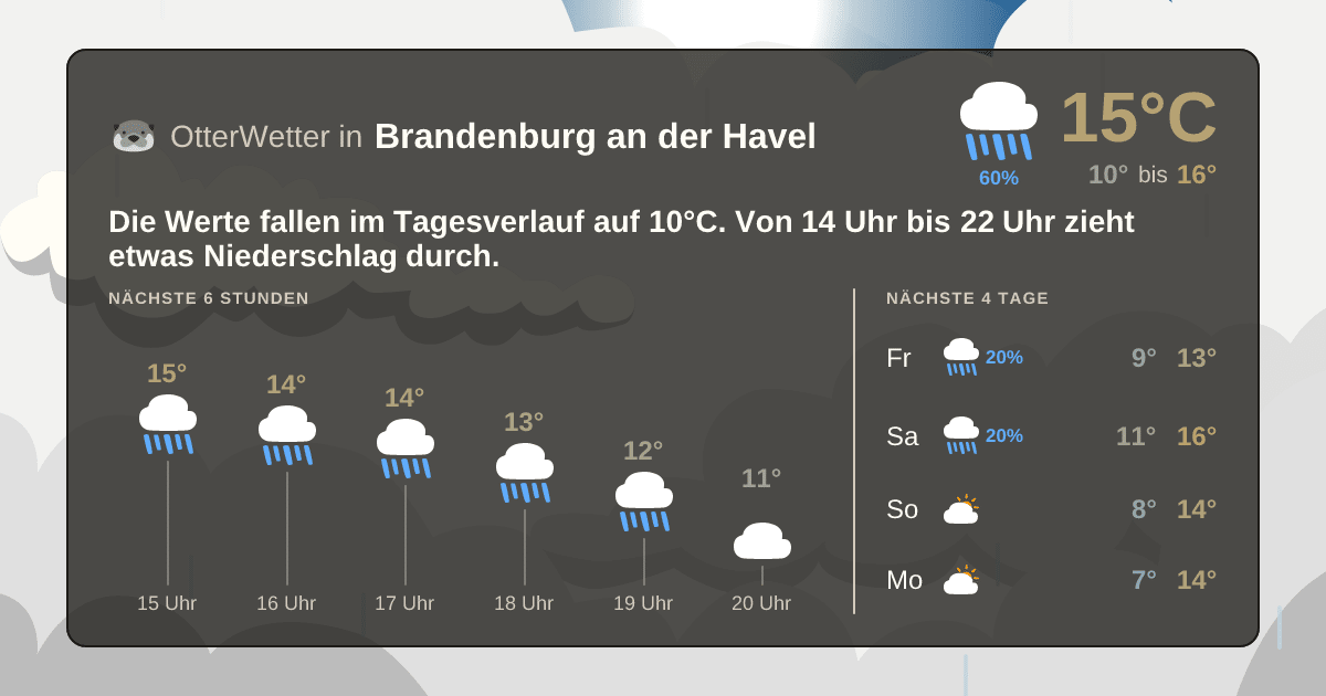 Wetter-Widget-Vorschau mit Vorhersagedaten für Brandenburg an der Havel