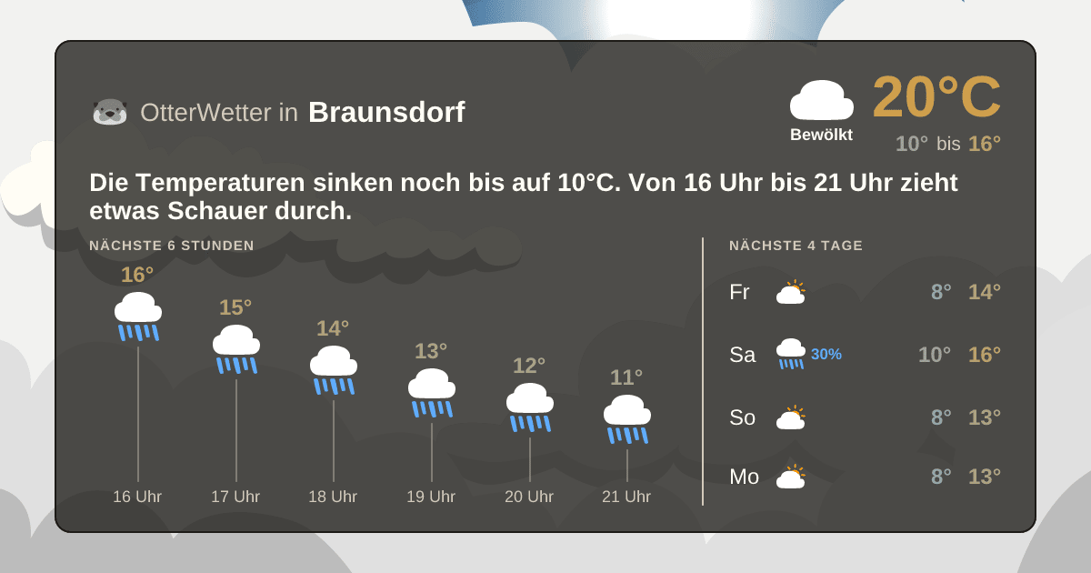 Widget-Vorschau für Braunsdorf Wetter-Widget-Vorschau mit Vorhersagedaten für Braunsdorf