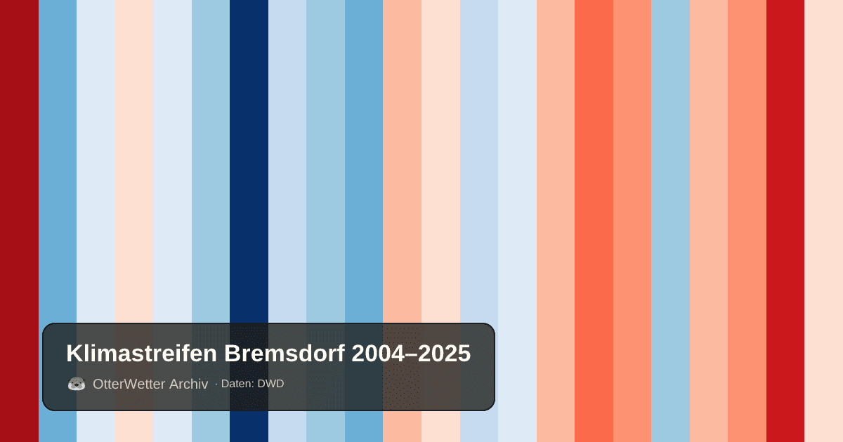 Klimastreifen Bremsdorf: Jahresmitteltemperaturen von blau (kühler) bis rot (wärmer)