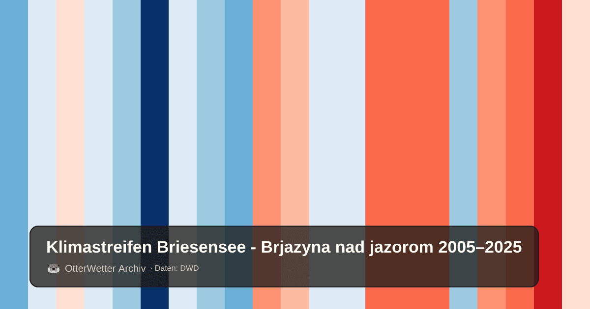 Klimastreifen Briesensee - Brjazyna nad jazorom: Jahresmitteltemperaturen von blau (kühler) bis rot (wärmer)