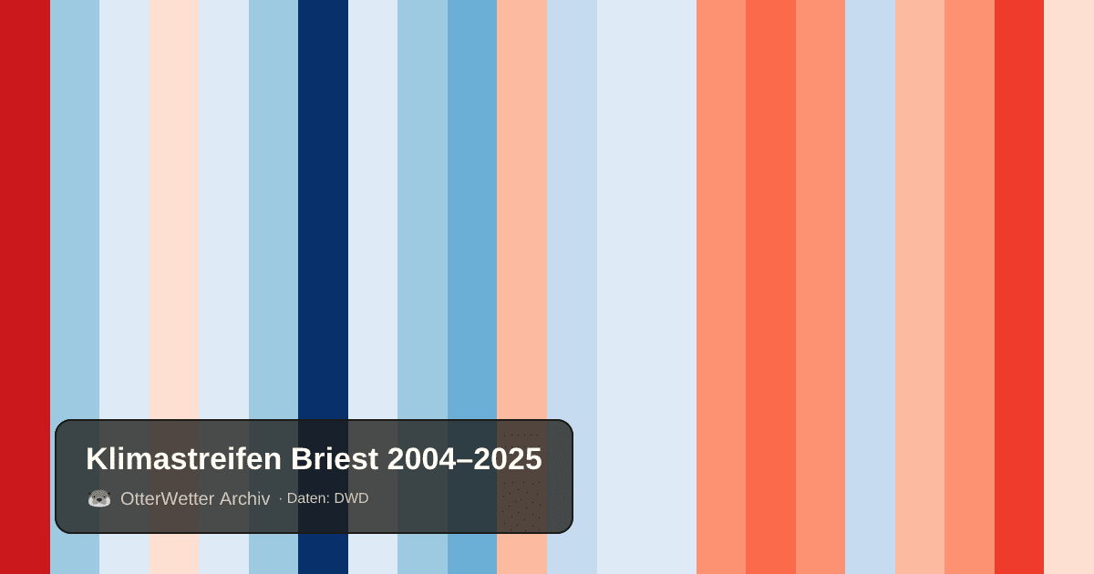 Klimastreifen Briest: Jahresmitteltemperaturen von blau (kühler) bis rot (wärmer)