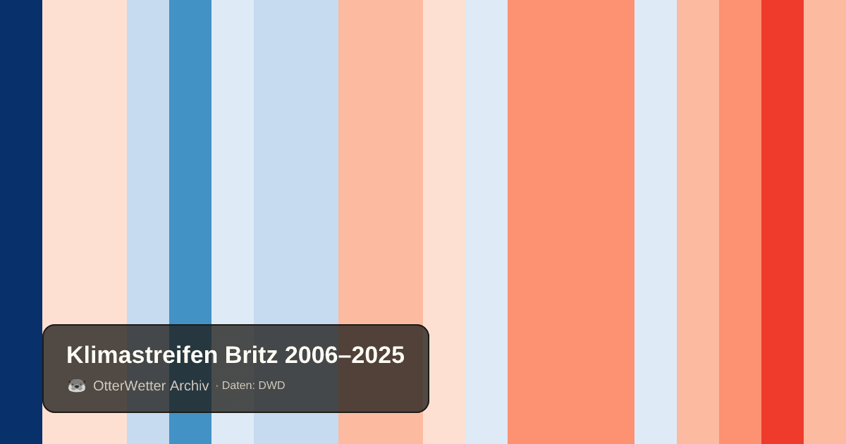 Klimastreifen Britz: Jahresmitteltemperaturen von blau (kühler) bis rot (wärmer)