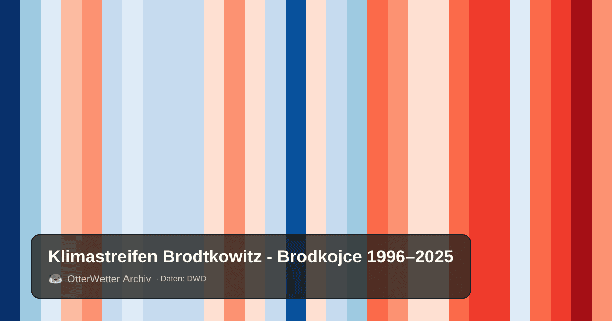 Klimastreifen Brodtkowitz - Brodkojce: Jahresmitteltemperaturen von blau (kühler) bis rot (wärmer)
