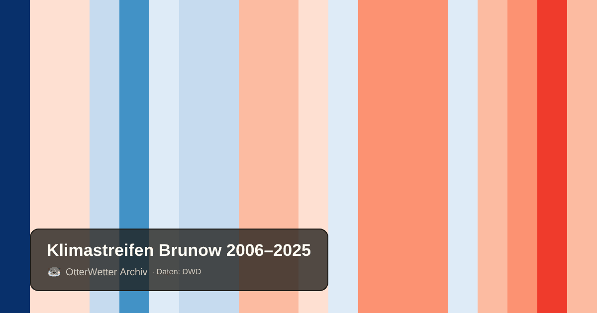 Klimastreifen Brunow: Jahresmitteltemperaturen von blau (kühler) bis rot (wärmer)