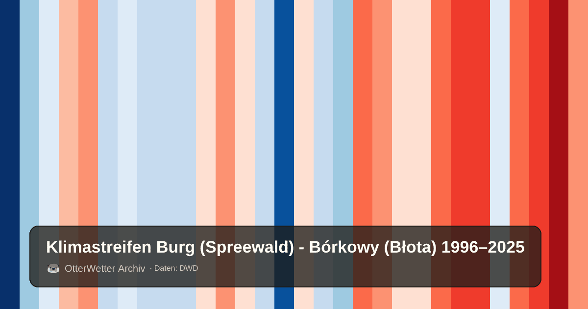 Klimastreifen Burg (Spreewald) - Bórkowy (Błota): Jahresmitteltemperaturen von blau (kühler) bis rot (wärmer)
