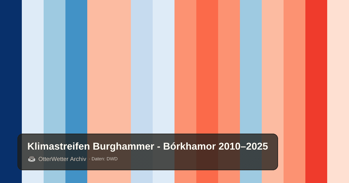 Klimastreifen Burghammer - Bórkhamor: Jahresmitteltemperaturen von blau (kühler) bis rot (wärmer)