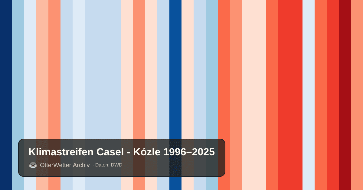Klimastreifen Casel - Kózle: Jahresmitteltemperaturen von blau (kühler) bis rot (wärmer)