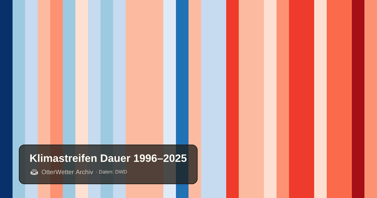 Klimastreifen Dauer: Jahresmitteltemperaturen von blau (kühler) bis rot (wärmer)