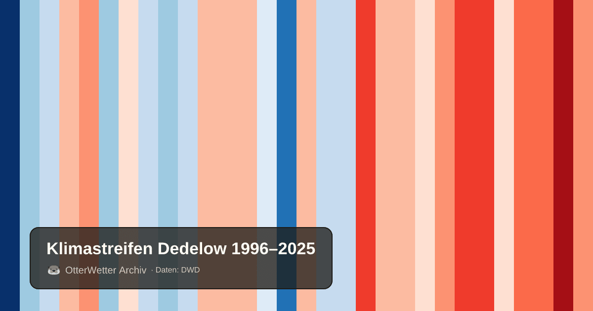 Klimastreifen Dedelow: Jahresmitteltemperaturen von blau (kühler) bis rot (wärmer)
