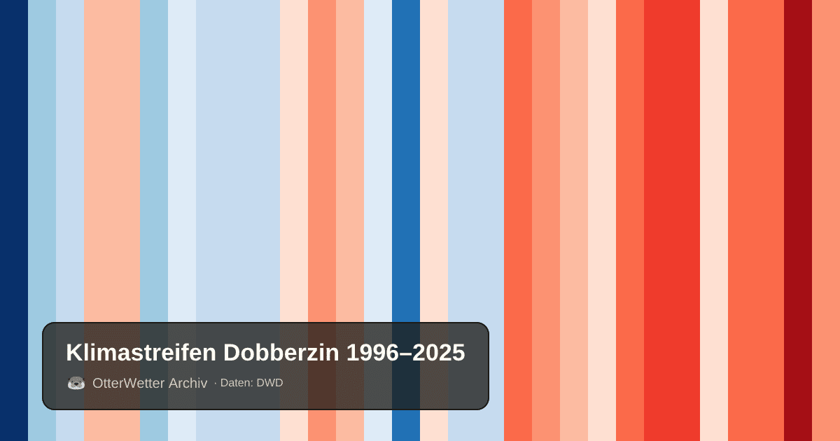 Klimastreifen Dobberzin: Jahresmitteltemperaturen von blau (kühler) bis rot (wärmer)