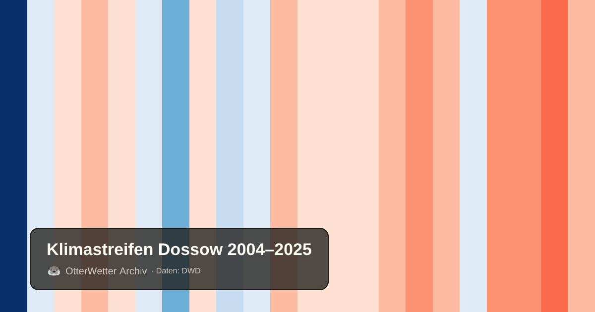 Klimastreifen Dossow: Jahresmitteltemperaturen von blau (kühler) bis rot (wärmer)