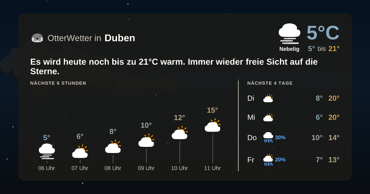 OtterWetter-Widget Duben