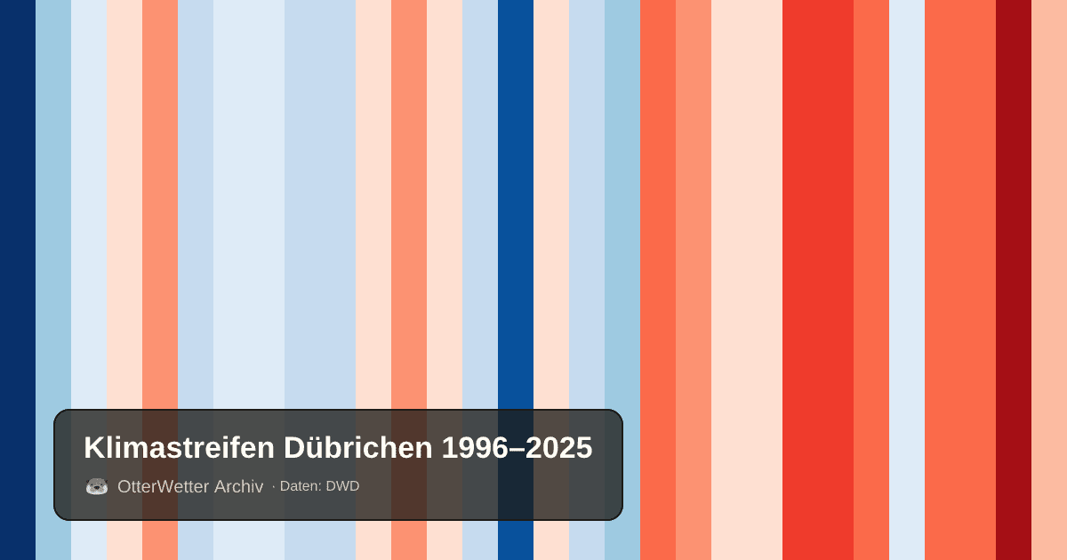 Klimastreifen Dübrichen: Jahresmitteltemperaturen von blau (kühler) bis rot (wärmer)