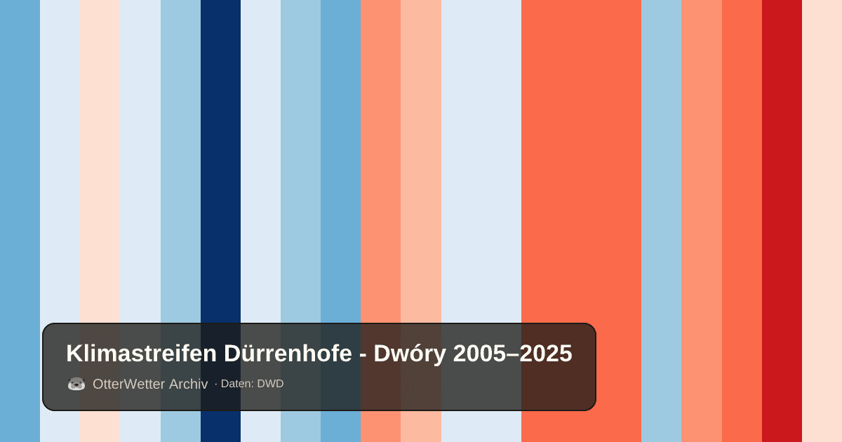 Klimastreifen Dürrenhofe - Dwóry: Jahresmitteltemperaturen von blau (kühler) bis rot (wärmer)