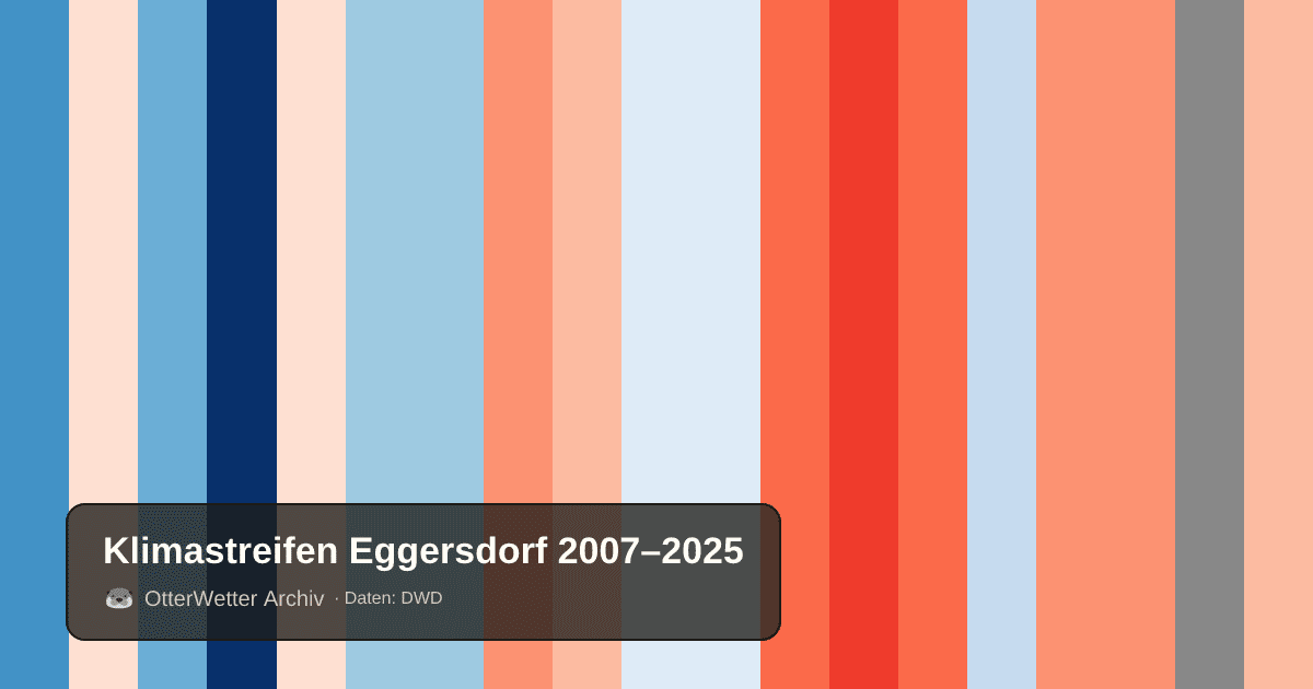 Klimastreifen Eggersdorf: Jahresmitteltemperaturen von blau (kühler) bis rot (wärmer)