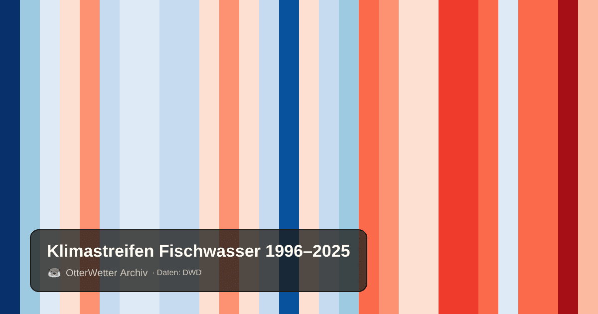 Klimastreifen Fischwasser: Jahresmitteltemperaturen von blau (kühler) bis rot (wärmer)