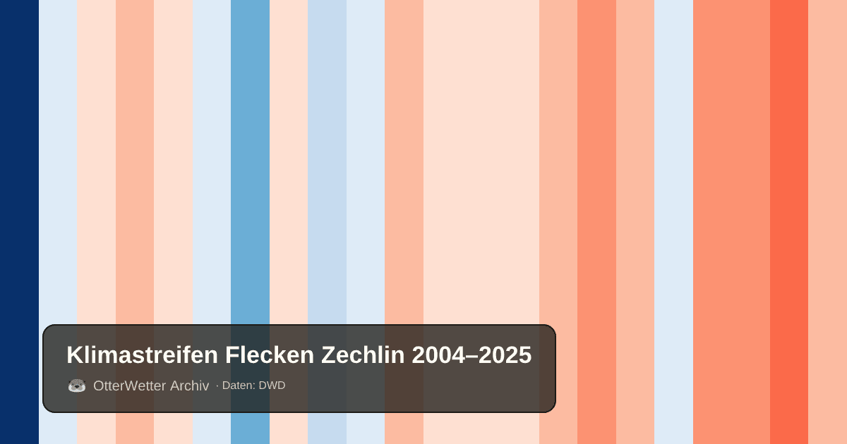 Klimastreifen Flecken Zechlin: Jahresmitteltemperaturen von blau (kühler) bis rot (wärmer)
