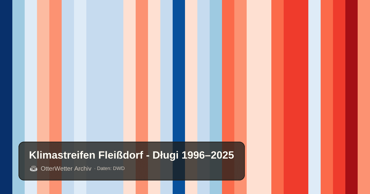 Klimastreifen Fleißdorf - Długi: Jahresmitteltemperaturen von blau (kühler) bis rot (wärmer)