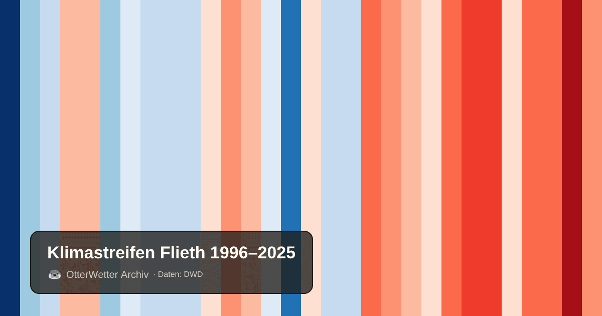 Klimastreifen Flieth: Jahresmitteltemperaturen von blau (kühler) bis rot (wärmer)
