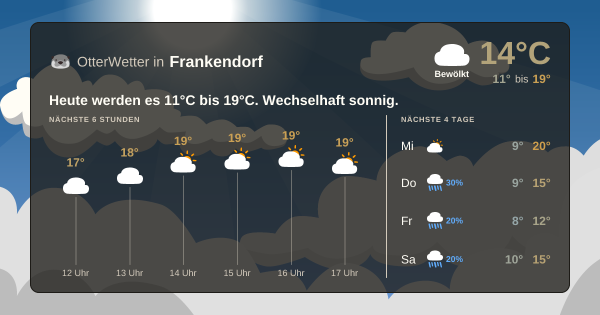 OtterWetter-Widget Frankendorf