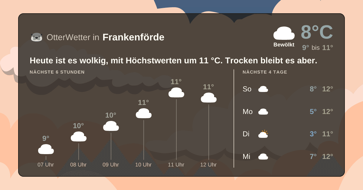 Widget-Vorschau für Frankenförde Wetter-Widget-Vorschau mit Vorhersagedaten für Frankenförde