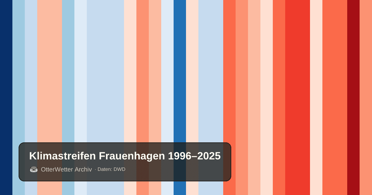 Klimastreifen Frauenhagen: Jahresmitteltemperaturen von blau (kühler) bis rot (wärmer)