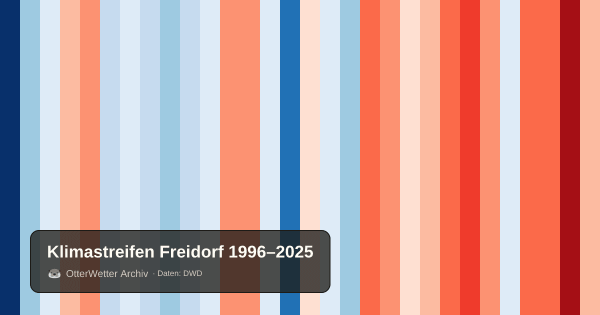 Klimastreifen Freidorf: Jahresmitteltemperaturen von blau (kühler) bis rot (wärmer)