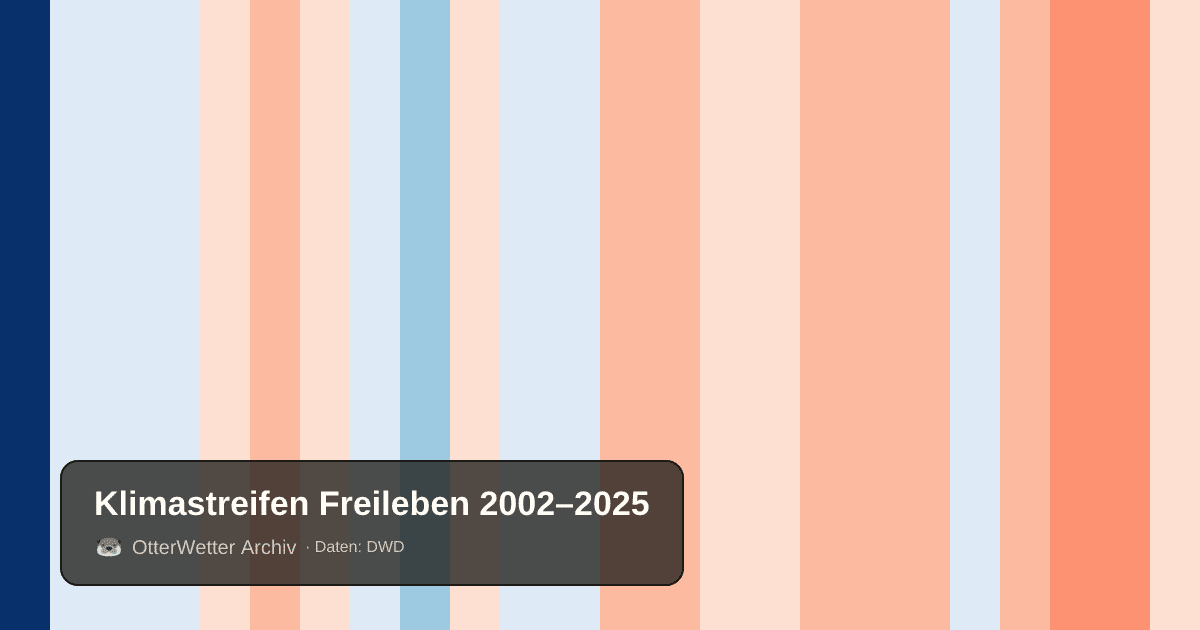 Klimastreifen Freileben: Jahresmitteltemperaturen von blau (kühler) bis rot (wärmer)