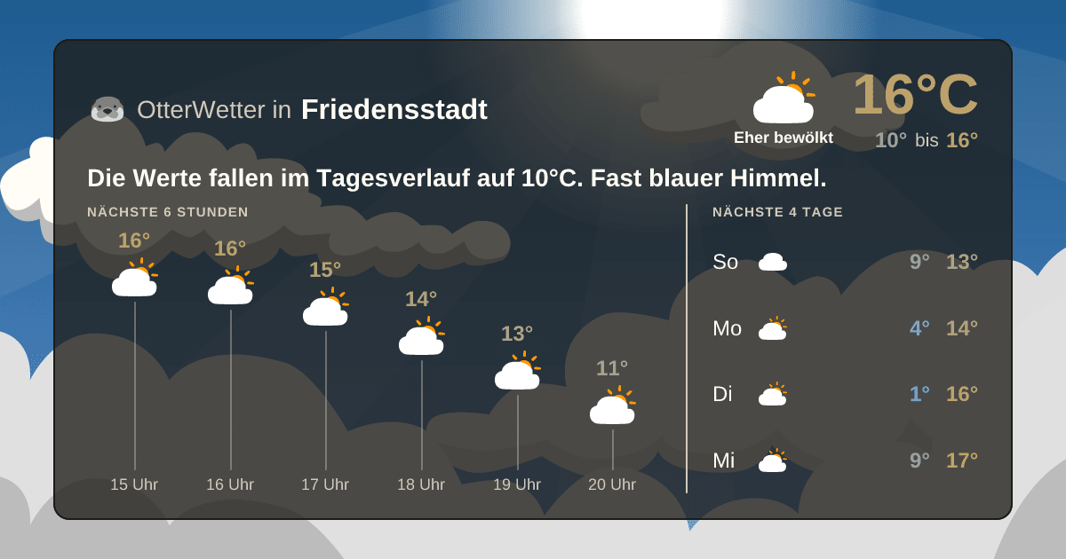 Wetter-Widget-Vorschau mit Vorhersagedaten für Friedensstadt