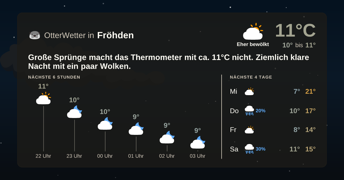 Widget-Vorschau für Fröhden Wetter-Widget-Vorschau mit Vorhersagedaten für Fröhden