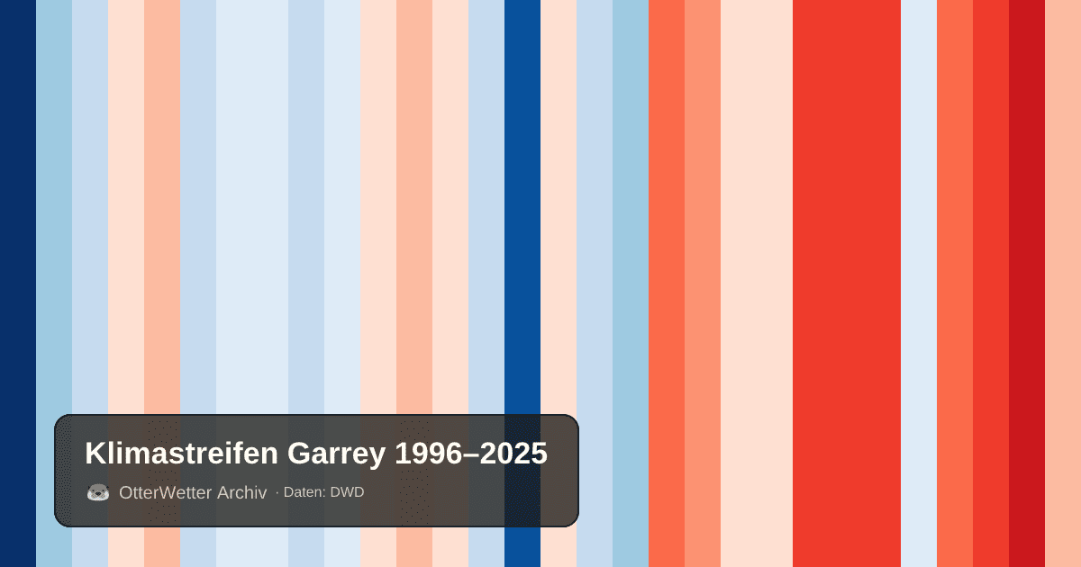 Klimastreifen Garrey: Jahresmitteltemperaturen von blau (kühler) bis rot (wärmer)