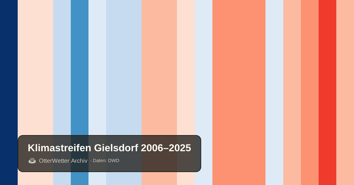 Klimastreifen Gielsdorf: Jahresmitteltemperaturen von blau (kühler) bis rot (wärmer)