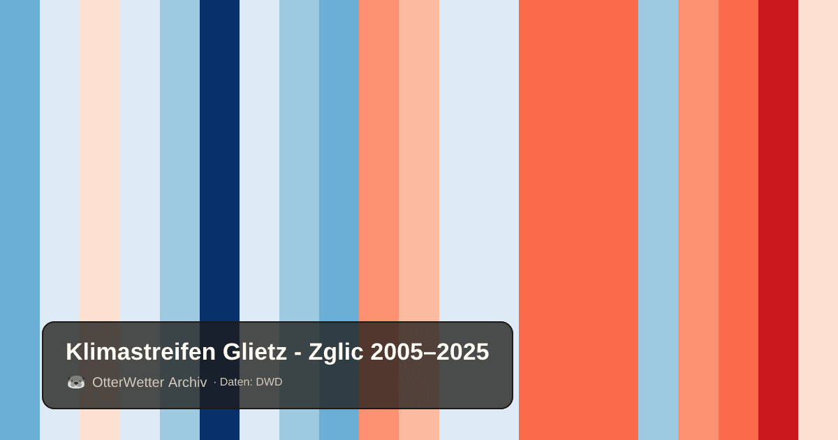 Klimastreifen Glietz - Zglic: Jahresmitteltemperaturen von blau (kühler) bis rot (wärmer)