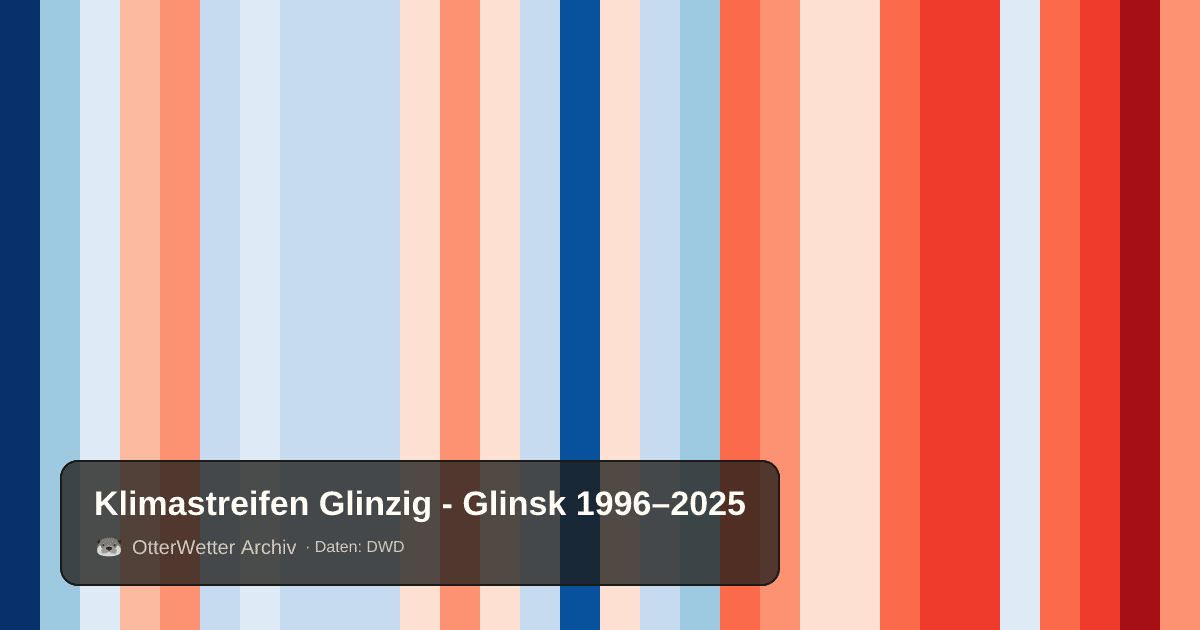 Klimastreifen Glinzig - Glinsk: Jahresmitteltemperaturen von blau (kühler) bis rot (wärmer)