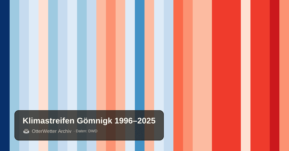 Klimastreifen Gömnigk: Jahresmitteltemperaturen von blau (kühler) bis rot (wärmer)