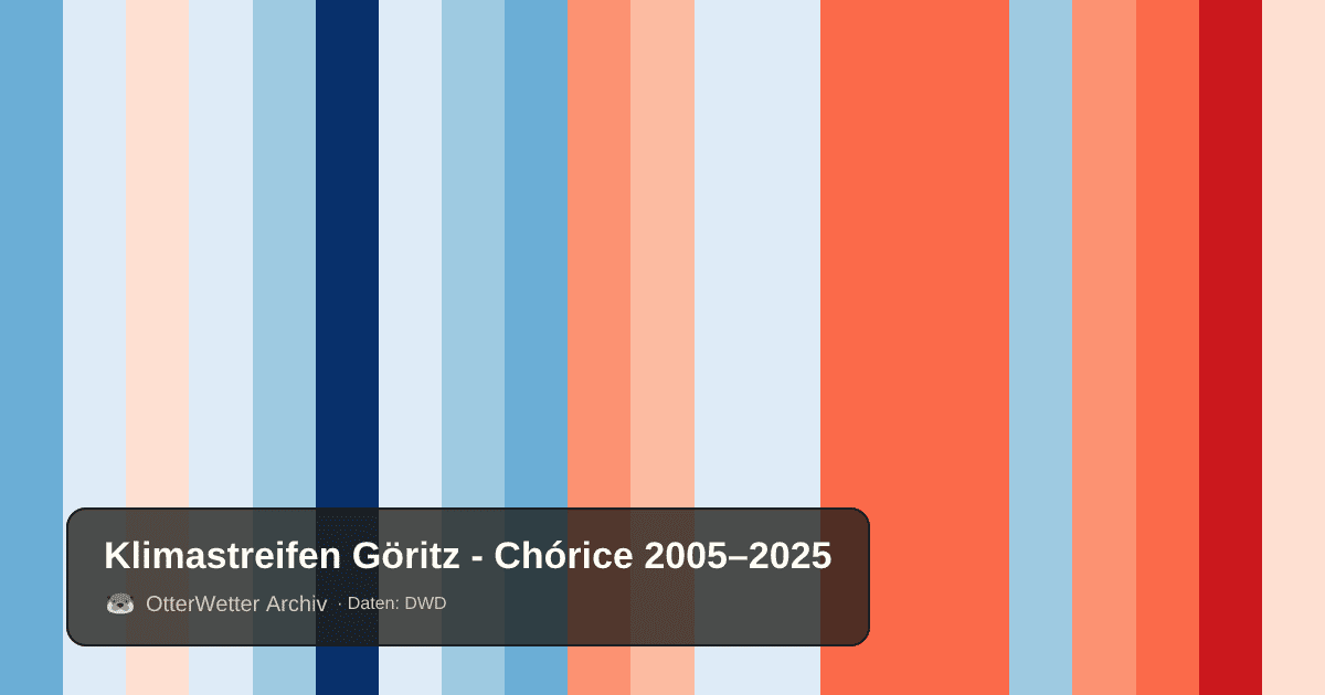 Klimastreifen Göritz - Chórice: Jahresmitteltemperaturen von blau (kühler) bis rot (wärmer)