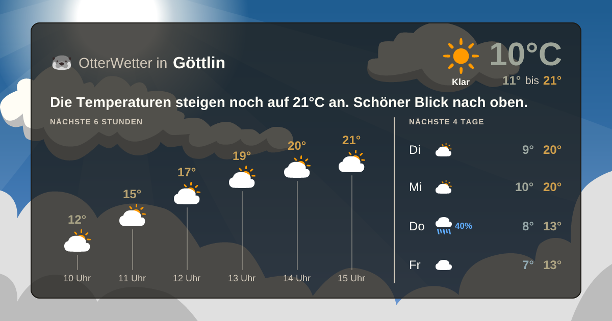 Widget-Vorschau für Göttlin Wetter-Widget-Vorschau mit Vorhersagedaten für Göttlin