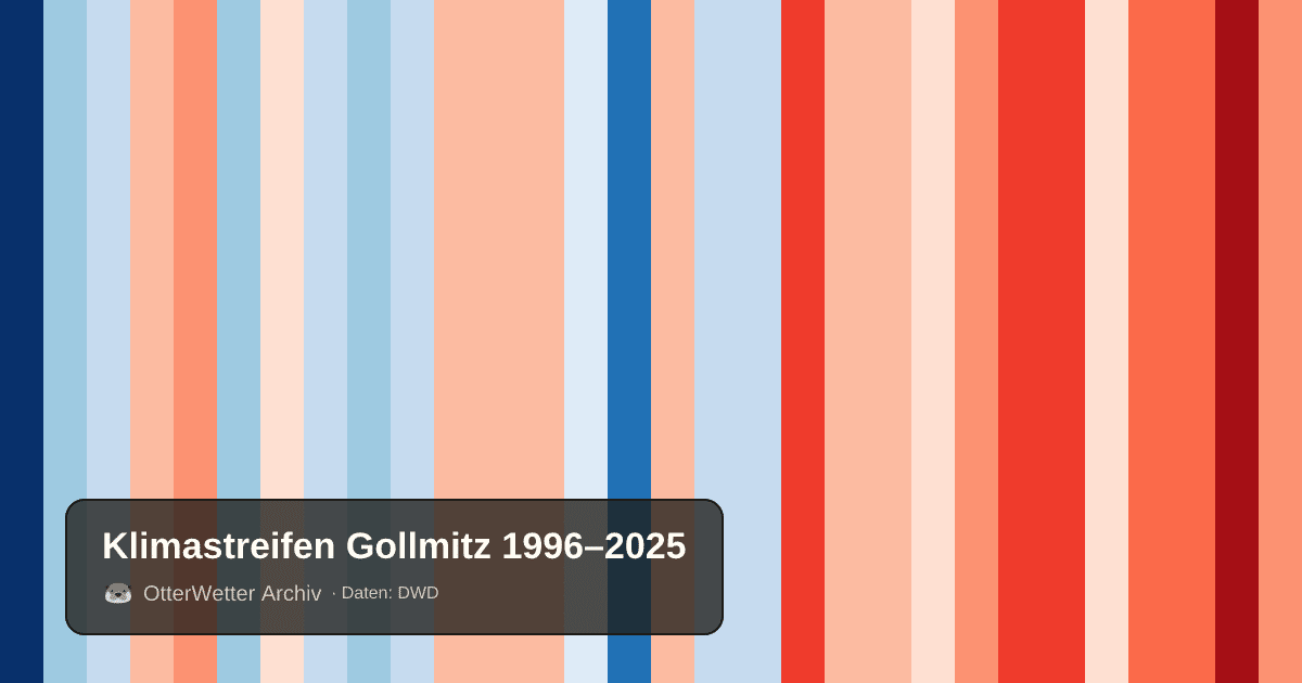 Klimastreifen Gollmitz: Jahresmitteltemperaturen von blau (kühler) bis rot (wärmer)