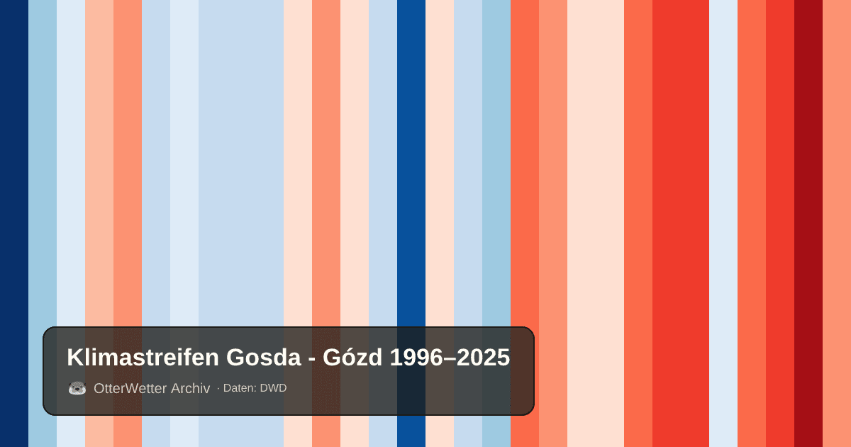 Klimastreifen Gosda - Gózd: Jahresmitteltemperaturen von blau (kühler) bis rot (wärmer)