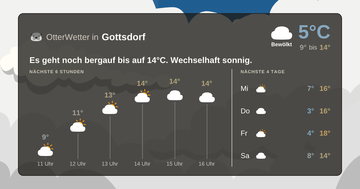 Widget-Vorschau für Gottsdorf Wetter-Widget-Vorschau mit Vorhersagedaten für Gottsdorf
