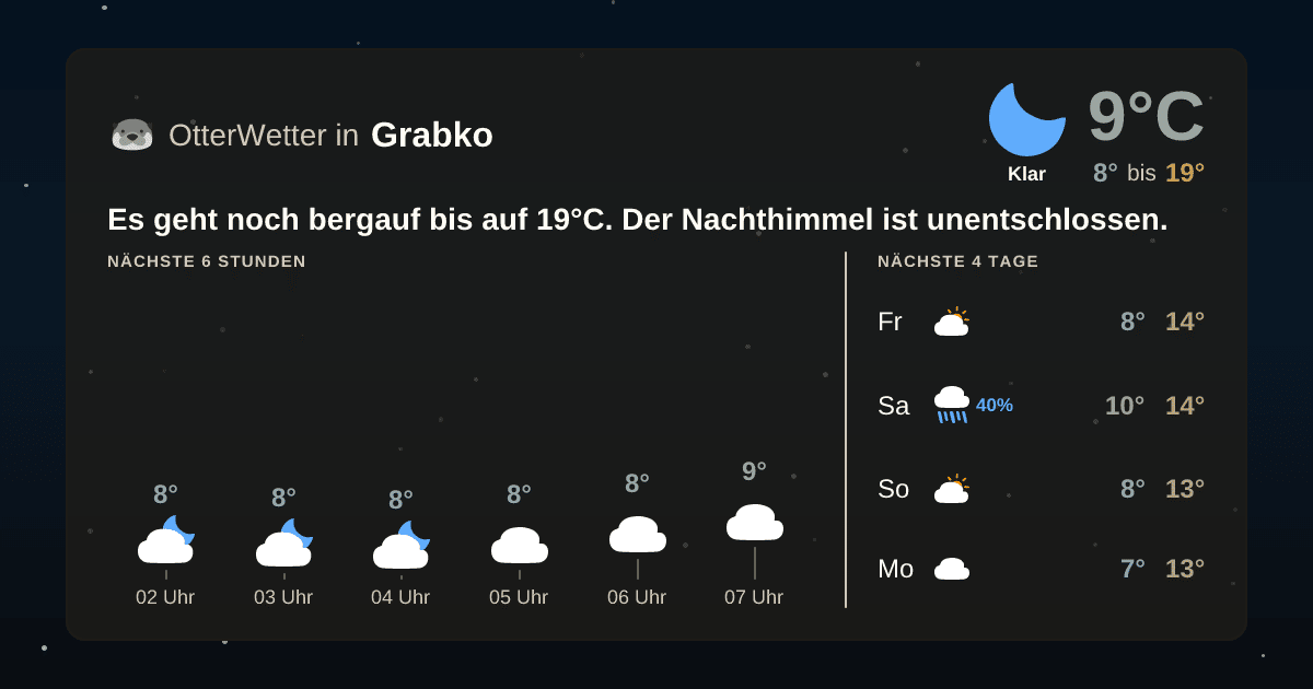Wetter-Widget-Vorschau mit Vorhersagedaten für Grabko