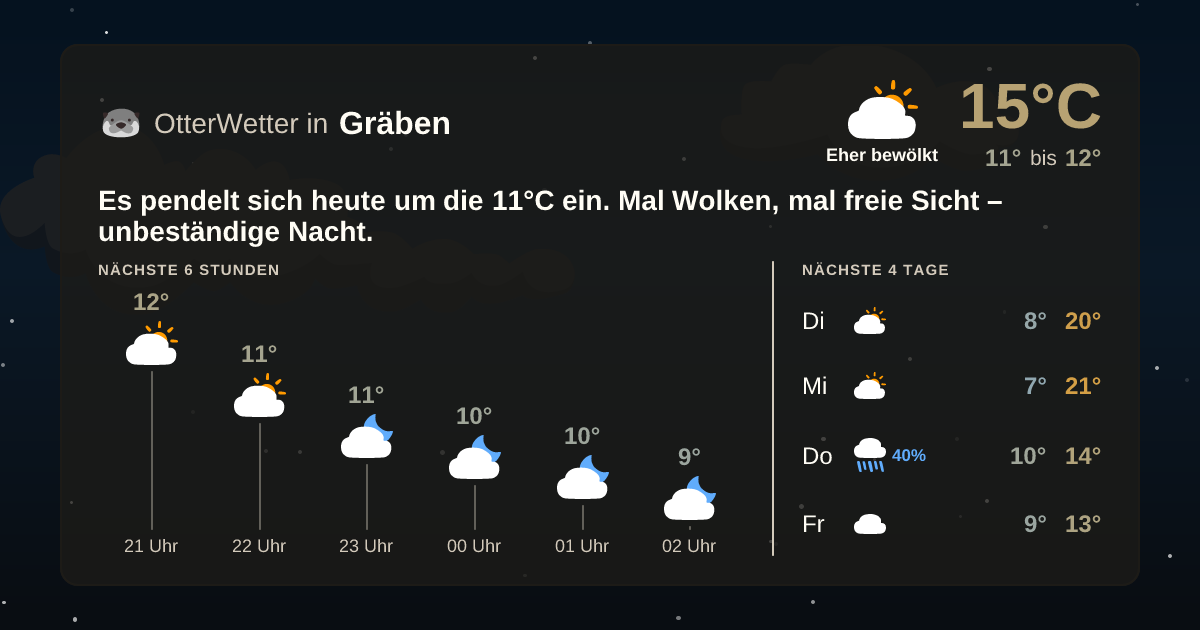 OtterWetter-Widget Gräben