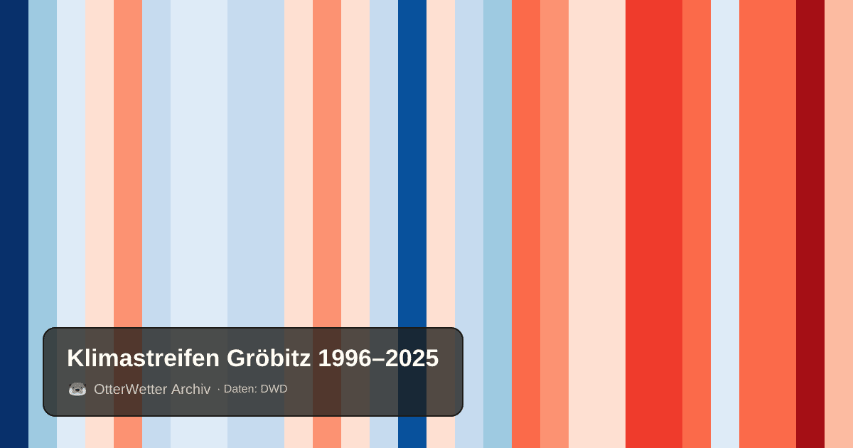 Klimastreifen Gröbitz: Jahresmitteltemperaturen von blau (kühler) bis rot (wärmer)