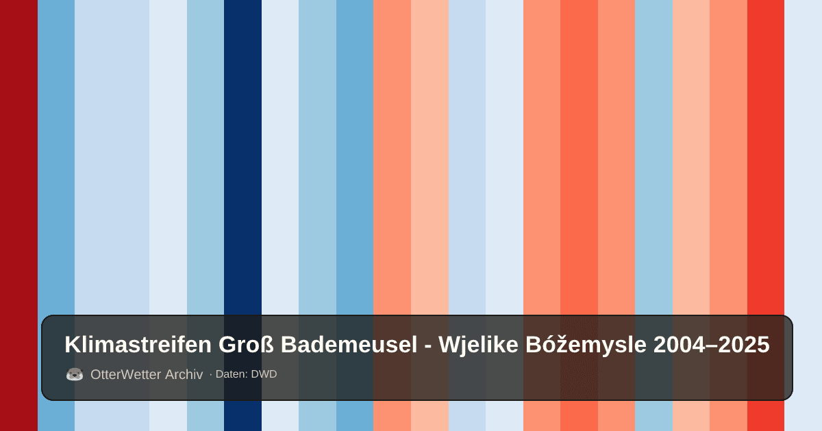 Klimastreifen Groß Bademeusel - Wjelike Bóžemysle: Jahresmitteltemperaturen von blau (kühler) bis rot (wärmer)