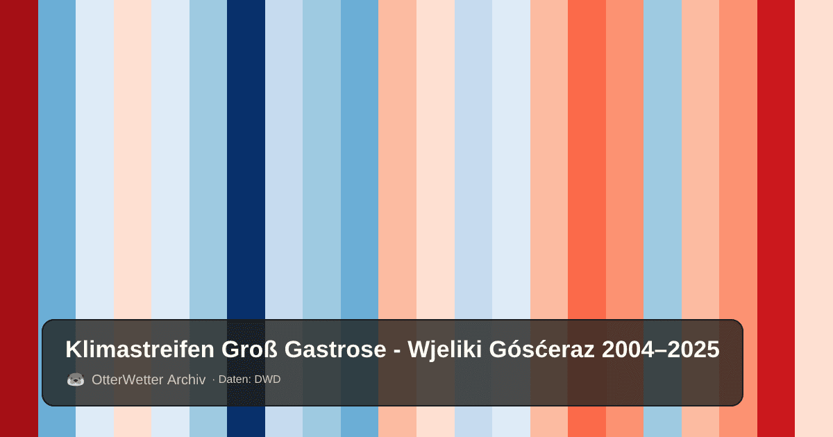 Klimastreifen Groß Gastrose - Wjeliki Gósćeraz: Jahresmitteltemperaturen von blau (kühler) bis rot (wärmer)