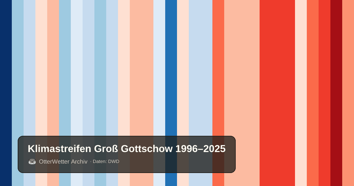 Klimastreifen Groß Gottschow: Jahresmitteltemperaturen von blau (kühler) bis rot (wärmer)
