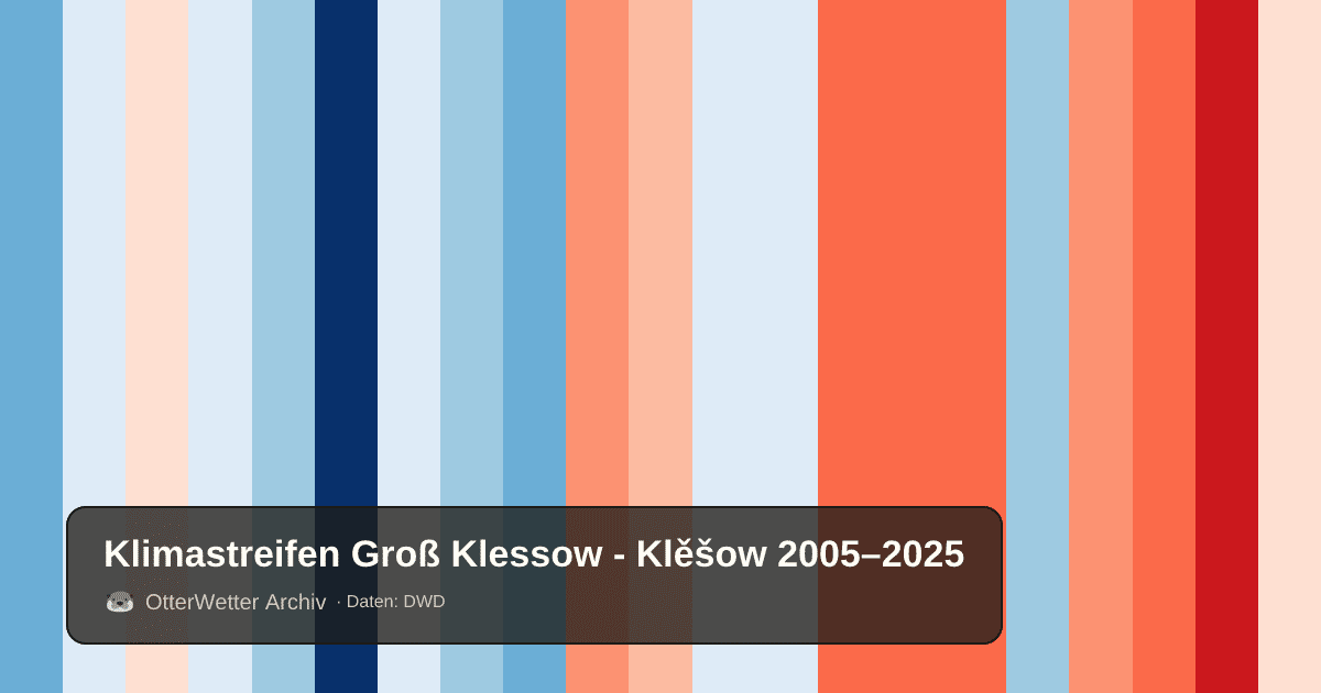 Klimastreifen Groß Klessow - Klěšow: Jahresmitteltemperaturen von blau (kühler) bis rot (wärmer)