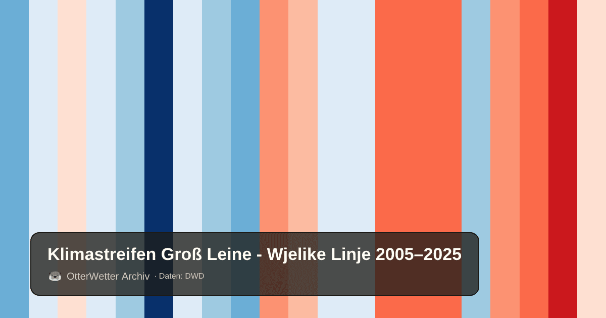 Klimastreifen Groß Leine - Wjelike Linje: Jahresmitteltemperaturen von blau (kühler) bis rot (wärmer)