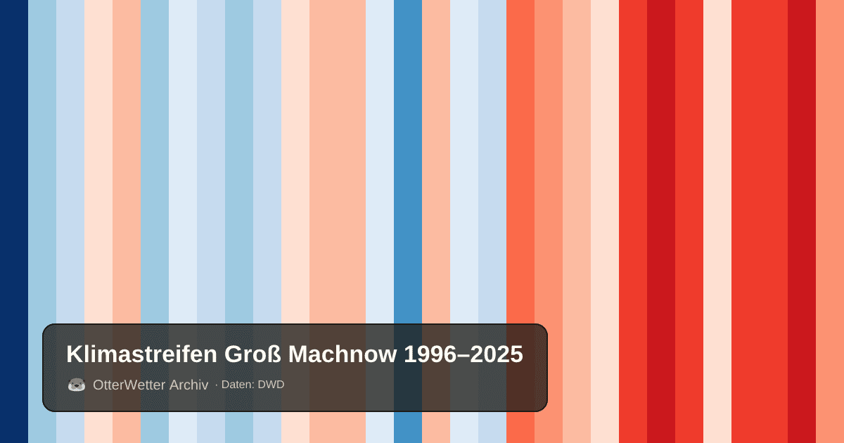 Klimastreifen Groß Machnow: Jahresmitteltemperaturen von blau (kühler) bis rot (wärmer)